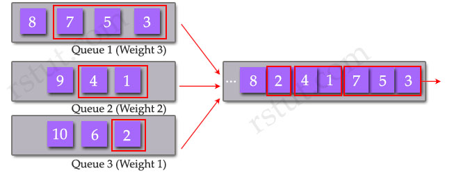 Weighted-Round-Robin.jpg