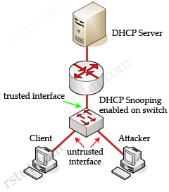 DHCP_snooping_Trust_Untrust.jpg