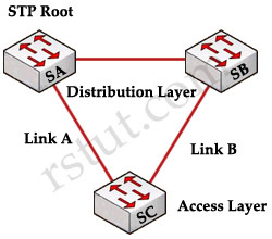 Spanning Tree Protocol 2