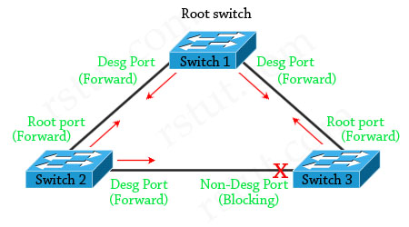 Spanning Tree Protocol Spanning Tree Protocol